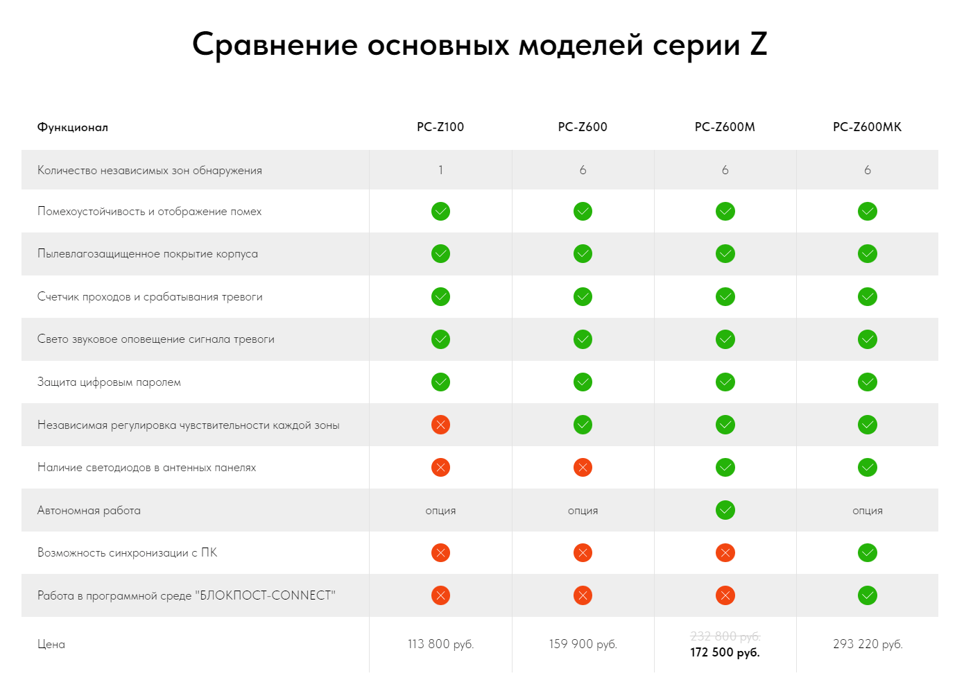 Сравнение арочных металлодетекторов Блокпост PC Z 600 M и аналогов